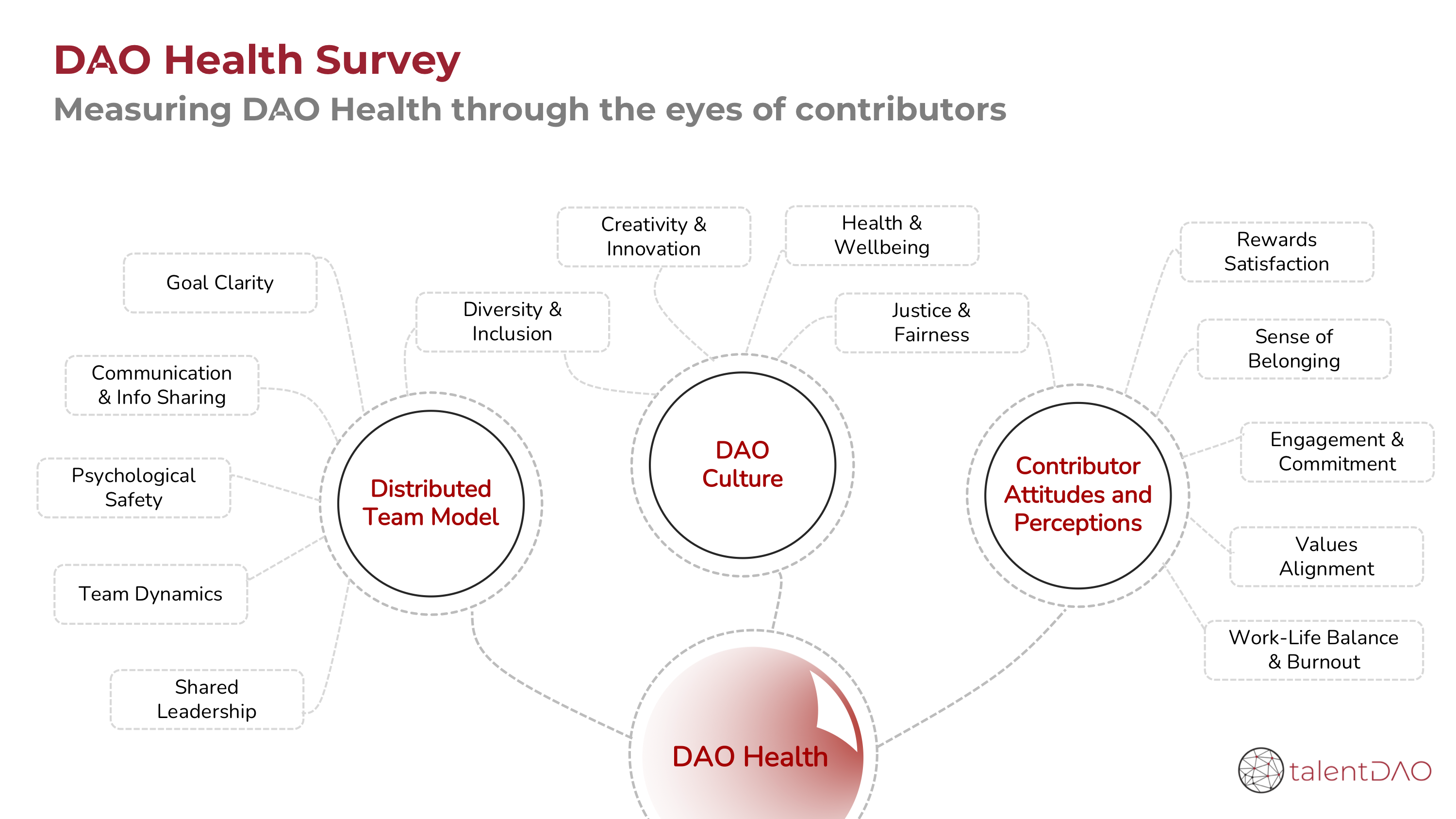A working model of DAO Health