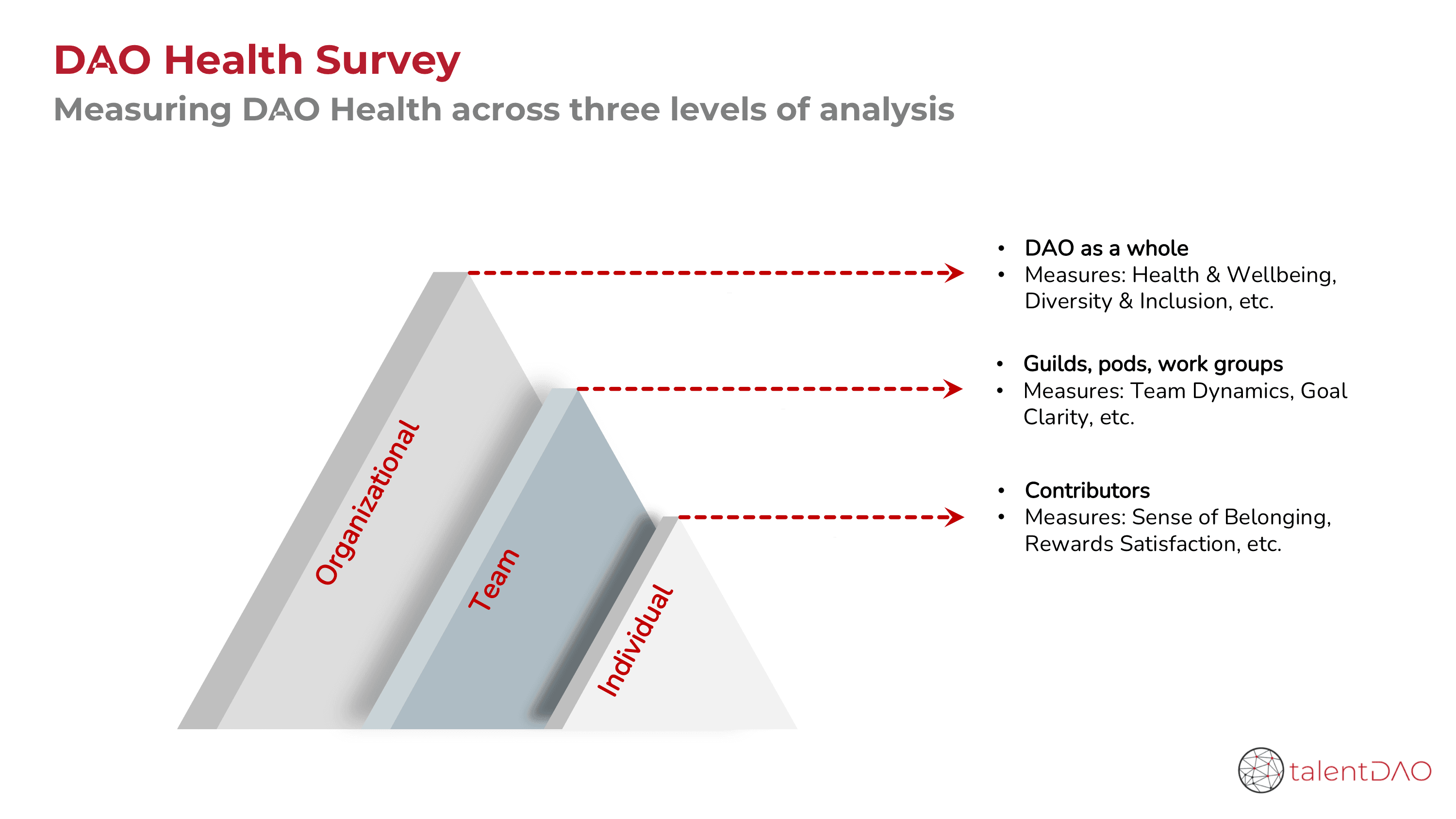 The organizational levels of a DAO