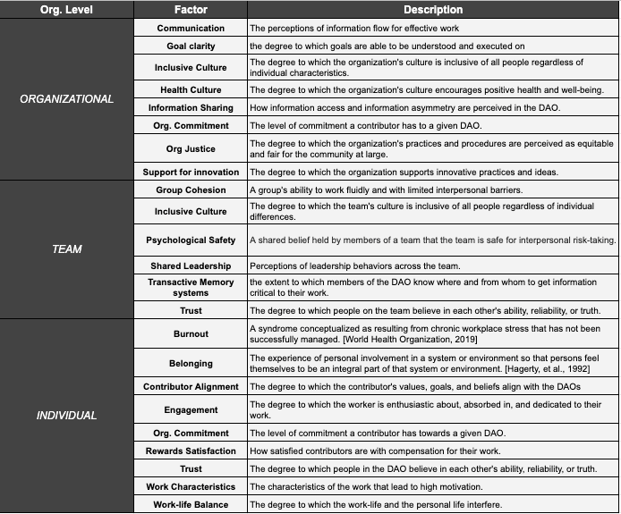 The psychological factors of DAO Health